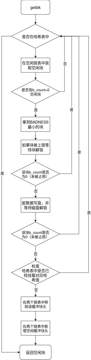 getblk流程图png