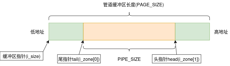 管道缓冲区png