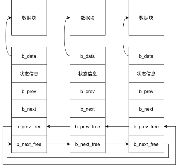 空闲块循环链表png