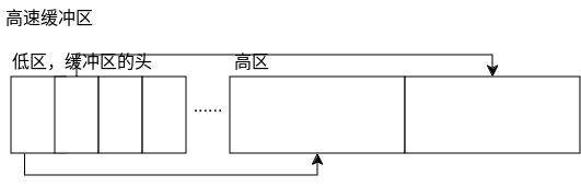 高速缓冲区结构png