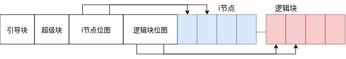 一个设备的文件系统框架png