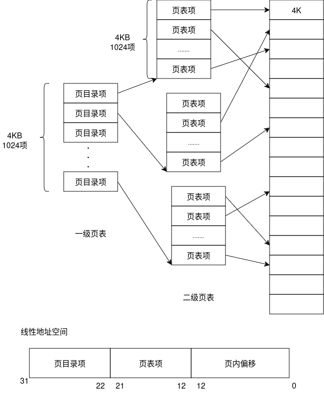 二级页表映射png