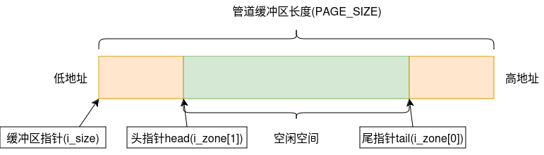 管道循环缓冲区情况png