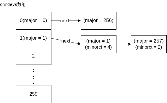 chrdevs数组png