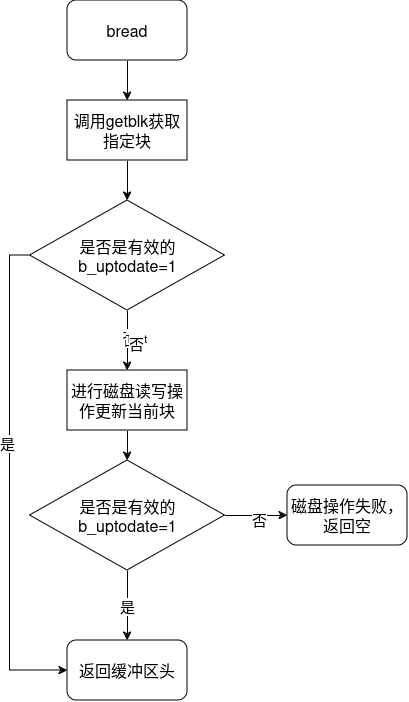 bread流程图png
